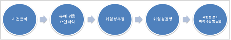 위험성평가 절차는?